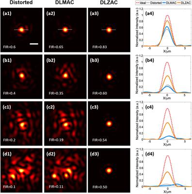 Deep Learning Assisted Zonal Adaptive Aberration Correction